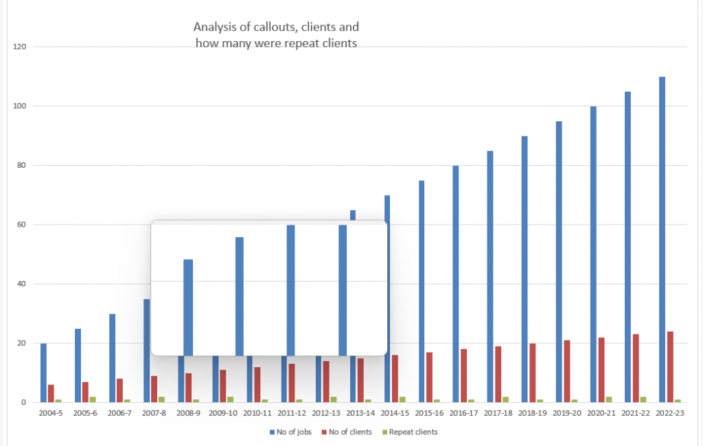 Bar chart showing number of callouts, how many clients generated them and how many were repeat clients.